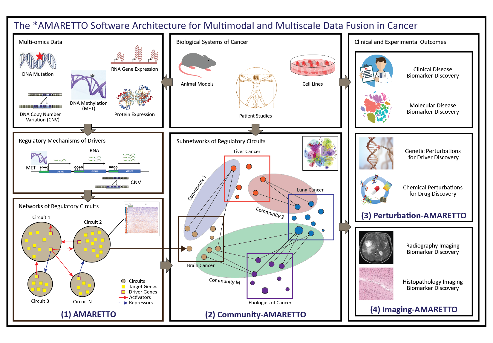 The *AMARETTO Software Architecture for Multimodal and Multiscale Data Fusion in Cancer diagram