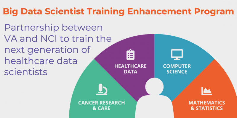 Multi-colored graph with a human icon showing the various aspects of the program including: cancer research and care, healthcare data, computer science, and mathematics and statistics. Text reads, "Big Data Scientist Training Enhancement Program. Partnership between the VA and NCI to train the next generation of healthcare data scientists. 