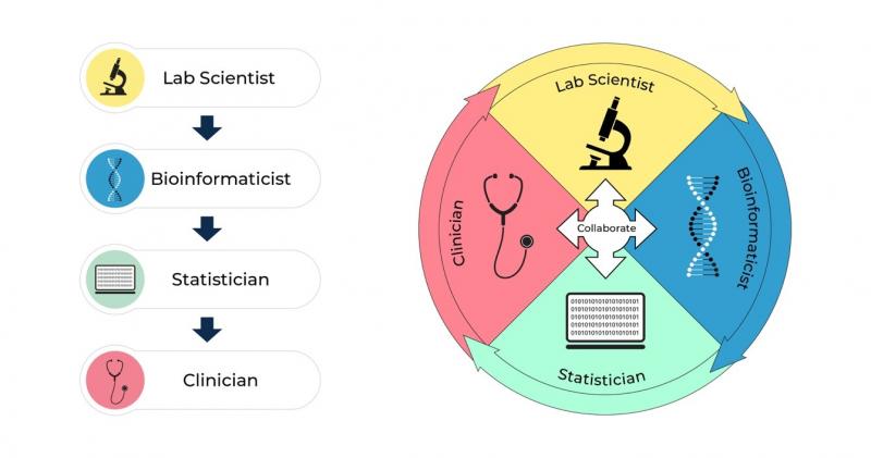 Depiction of circular collaboration between lab scientist, bioinformaticist, statistician, and clinician.
