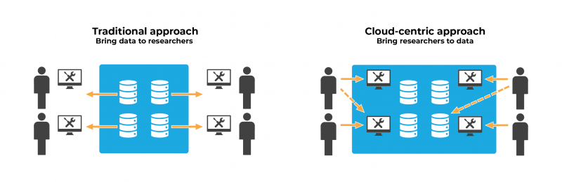 "Image comparing two approaches to data sharing. 
On left side, diagram exhibits the “Traditional approach, bring data to researchers.” Four server icons within a blue box have arrows pointing out towards four different computers with four different people and tools. On the right side, diagram exhibits the “Cloud-centric approach, bring researchers to data.” Four people have arrows pointing into the blue box where four servers and four computers with tool exist."
