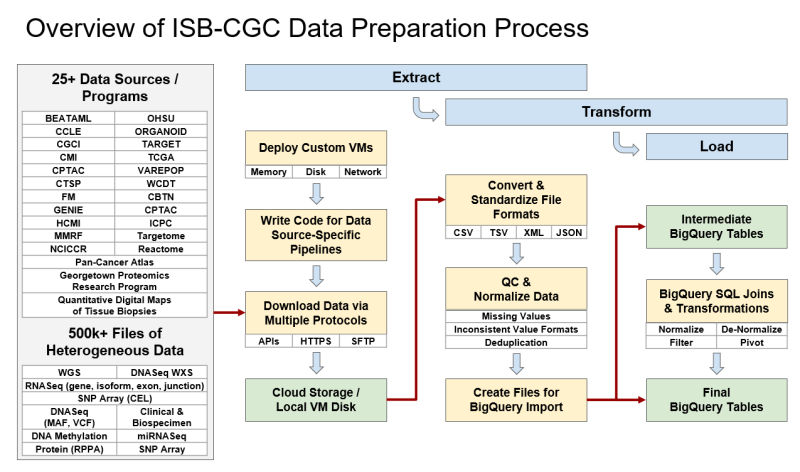 A pipeline workflow illustrating the extration, transformation, and loading of data through the ISB-Cancer Gateway in the Cloud (CGC). ISB-CGC is a component of the NCI Cancer Research Data Commons. Title text reads, "Overview of ISB-CGC Data Preparation Process." A table on the left reads as follows: "25+ Data Sources/Programs. BEATAMIL. CCLE. CGCI. CMI. CPTAC. CTSP. FM. GENIE. HCMI. MMRF. NCICCR. OHSU. ORGANOID. TARGET. TCGA. VAREPOP. WCDT. CBTN. CPTAC. ICPC. Targetome. Reactome. Pan-Cancer Atlas. Georgetown Proteomics Research Program. Quantitative Digital Maps of Tissue Biopsies. 500k+ Files of Heterogeneous Data. WGS. DNA Seq WXS. RNA Seq (gene, isoform, exon, junction). SNP Array (CEL). DNA Seq (MAF, VCF). DNA Methylation. Protein (RPPA). Clinical & Biospecimen. miRNA Seq. SNP Array." This table and all the variables point to a section of the workflow titled, "Download Data via Multiple Protocols. APIs. HTTPS. SFTP." This part of the workflow is preceded by "Deploy Custom VMs. Memory. Disk. Network." and "Write Code for Data Source-Specific Pipelines." After these three opening parts of the workflow, the workflow continues: "Cloud Storage/Local VM Disk." These sections of the workflow are labeled as "Extract." The next sections of the workflow are labeled as "Transform." This starts with, "Convert & Standardize File Formats. CSV. TSV. XML. JSON." Then, "QC & Normalize Data. Missing Values. Inconsistent Value Formats. Deduplication." Then, "Create Files for BigQuery Import." The final sections of the workflow are labeled as "Load." There is a split between "Intermediate BigQuery Tables" and "Final BigQuery Tables." For the former, that then progresses to "BigQuery SQL Joins & Transformations. Normalize. Filter. De-Normalize. Pivot" before it concludes with "Final BigQuery Tables."
