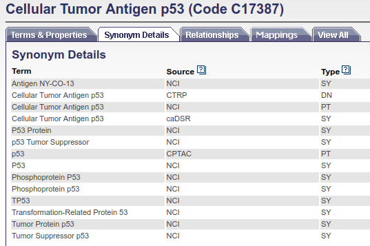 Screenshot showcasing some of the information found in the NCI Thesaurus. The table shows the tabs from left to right: Terms & Properties, Synonym Details, Relationships, Mappings, View All. The “Synonym Details” tab is expanded to show the following “Synonym Detail” information. 1. Term= Antigen NY-CO-13, Source = NCI, Type = SY; 2. Term = Cellular Tumor Antigen, Source = CTRP, Type = DN; 3. Term = Cellular Tumor Antigen P53, Source = NCI, Type = PT; 4. Term = Celular Tumor Anitgen p52, Source = caDSR, Type = SY; 5. Term = P53 Protein, Source = NCI, Type =SY; 6. Term = P53 Tumor Suppressor, Source =NCI, Type = SY; 7. Term = P53, Source = CPTAC, Type = PT; 8. Term = P53, Source =NCI, Type =SY; 9. Term = Phosphoprotein P53, Source = NCI, Type = SY; 10. Term = Phosphoprotein P53, Source = NCI, Type = SY; 11. Term = TP53, Source = NCI, Type = SY; 12. Term = Transformation-Related Protein 53, Source = NCI, Type = SY; 13. Term = Tumor Protein p53, Source = NCI, Type = SY; 14. Term = Tumor Suppressor p53, Source = NCI, Type = SY.

