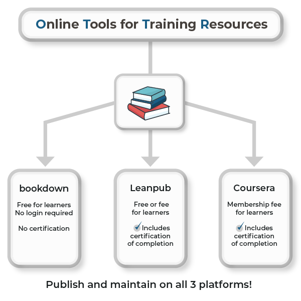 Depiction of the three online platforms where Informatics Technology for Cancer Research (ITCR) trainings can be accessed. These platforms are labeled as "Online Tools for Training Resources." Displayed below this is an icon of stacked books. The first platform, bookdown, is described as "Free for learners. No login required. No certification." The second platform, Leanpub, is described as "Free or fee for learners. Includes certification of completion." The third platform, Coursera, is described as "Membership fee for leaners. Includes certification of completion." Footer text reads, "Publish and maintain on all 3 platforms!"
