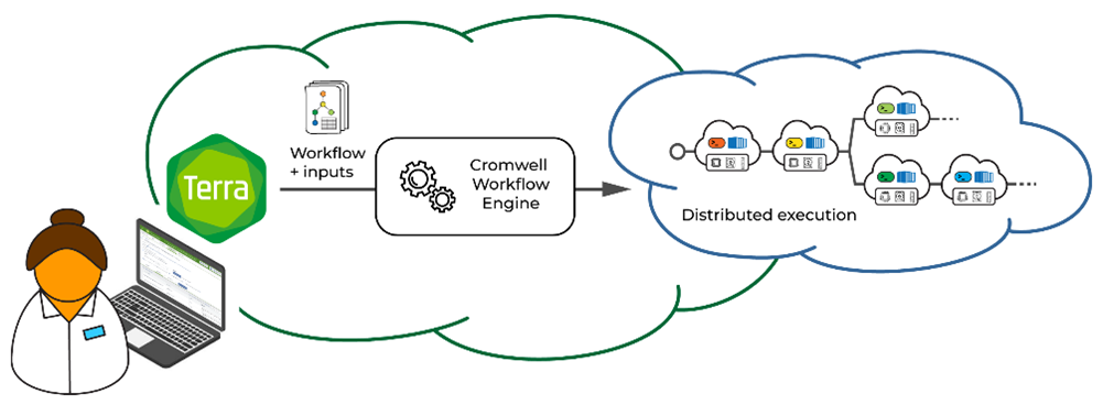 Diagram showing Terra’s new app workflow: Steps for the new workflow read, ""1. BRCA and Lung Adenocarcionma data from LUA automatically inputted from FireCloud data library 2. Data is run through proteogenomic workflows through the Cromwell Workflow engine. 3.Outputs are distributed to different report and module workspaces.