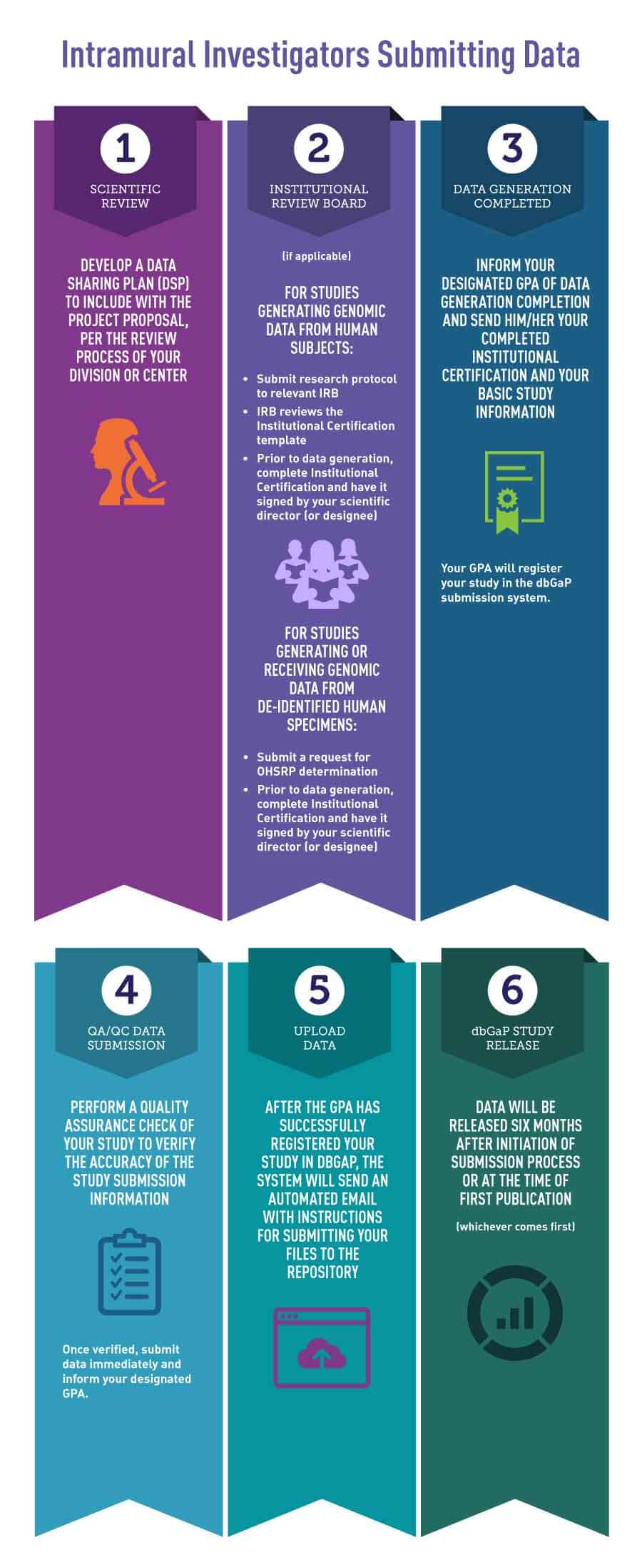 Infographic displaying 6 steps NCI intramural investigators must take to submit data to NCI repositories. From the top left, going to the right, the steps are: 1. Prepare and submit a data sharing plan (submit the plan with your project proprosal). 2. Submit Institutional certification with appropriate signatures to Program Officer or GPA. For studies generating genomic data from human subjects, submit your research protocl to the IRB who will review the institutional certification. Before you generate data