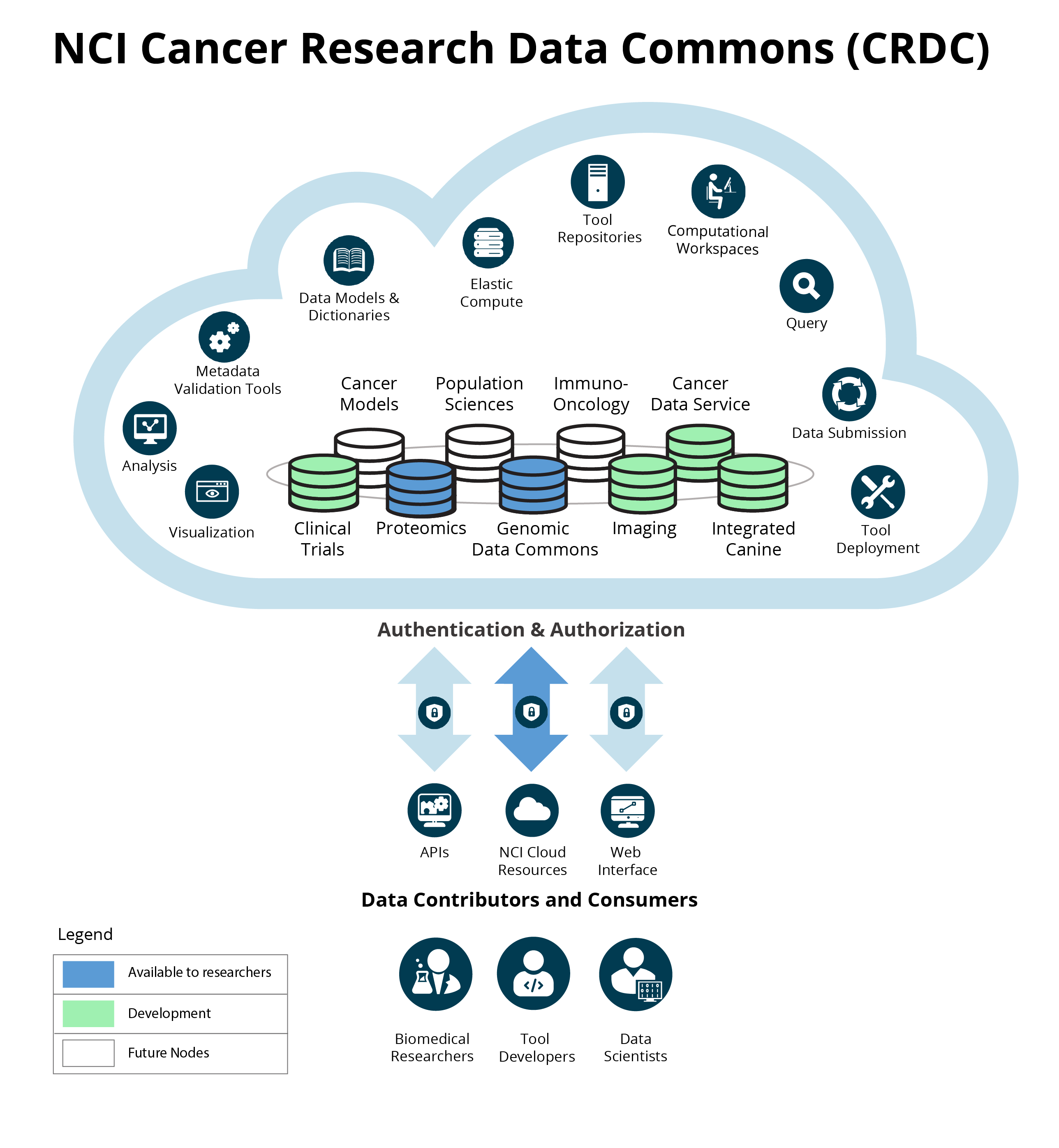 illustration of the flow of data through the data commons.