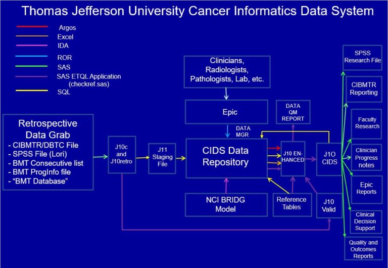 Thomas Jefferson University Cancer Informatics Data System