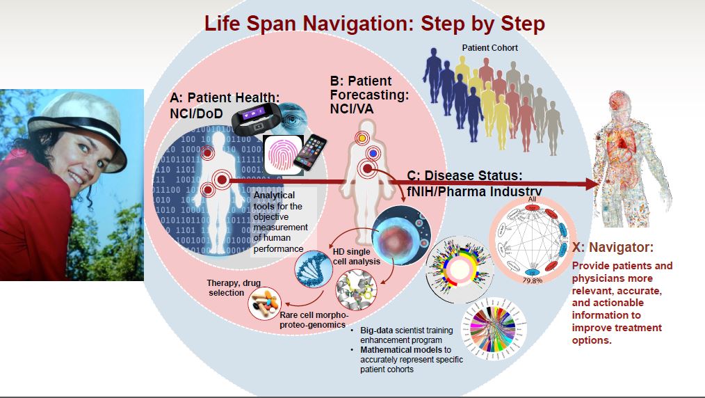 Infographic detailing ATOM-HP’s efforts to collect information from a patient’s experience to influence their treatment. Titled “Life Span Navigation: Step by Step,” the first image on the far left is of a potential patient. In step A, the NCI/DOD collect measurements from analytical tools for the objective measurement of human health (pictures of wearable sensors are included as examples of these tools). In Step B, the NCI and VA forecast the patient’s experience against a patient cohort (an icon of a multiple distinct people represent this cohort). In step C, the disease status, NIH and the pharmaceutical industry collect information about the disease. Icons for various data collection techniques are listed including HD single cell analysis, rare cell morphoproteo-genomics, Therapy and Drug selection, the Big-data scientist training enhancement program, mathematical models to accurately represent patient cohorts, and a data visualization technique. The steps result in the X: Navigator with the following descriptor “Provide patients and physicians more relevant, accurate, and actionable information to improve treatment options.” 
