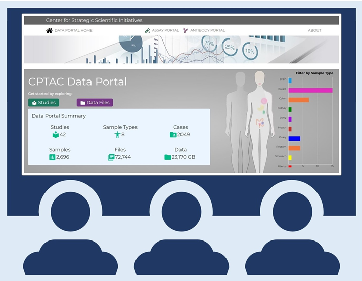 3 user icons viewing the CPTAC Data Portal homepage on a laptop screen. The CPTAC homepage shows a visualization of the data available by body part.