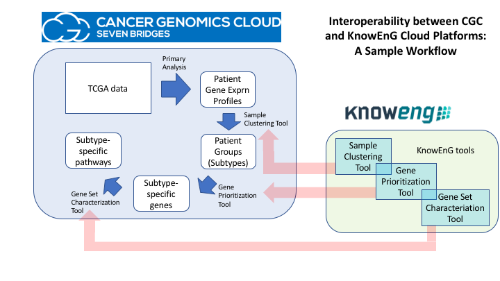 Interoperability between CGC and KnowEnG Cloud Platforms: A Sample Workflow