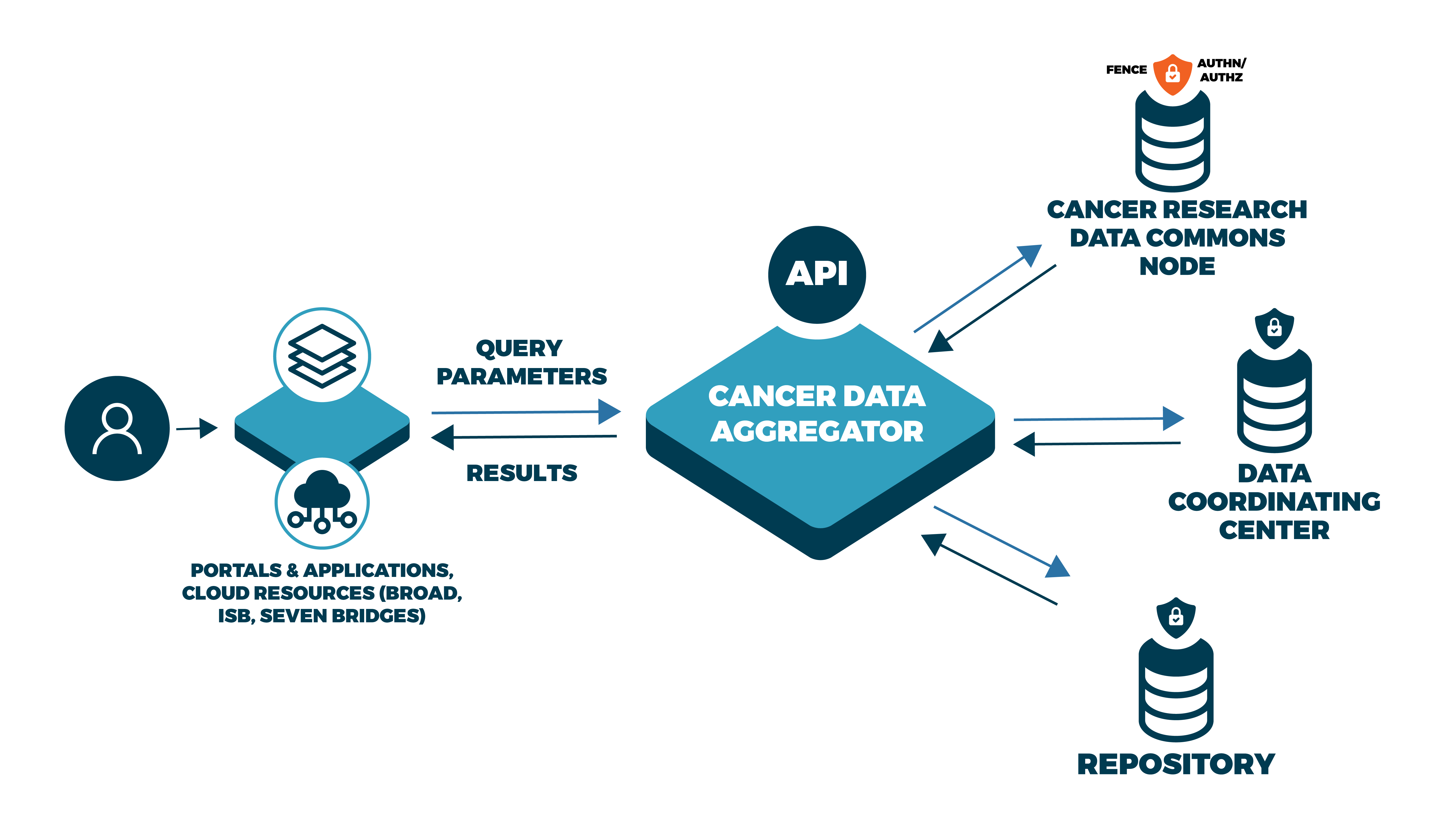 The functionality of the cancer data aggregator can be described as this: a user is currently on a data portal or application. That application will connect to the Cancer Data Aggregator through an API that allows users to query parameters for data sets. The aggregator then queries across the Cancer Research Data Commons, NCI Data Coordinating Centers, and other NIH repositories, aggregating data that matches that query. The data will return to the aggregator to be transformed through a common data model.
