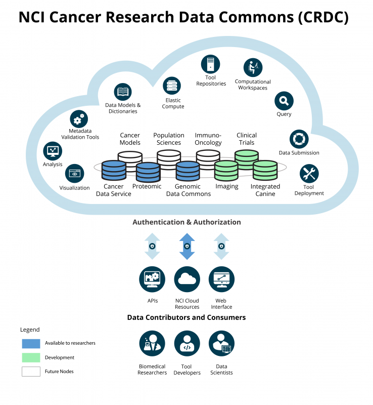 The NCI Cancer Research Data Commons (CRDC) provides biomedical researchers, tool developers, and data scientists with access to data from NCI programs through the Genomic Data Commons, NCI Cloud Resources, and Proteomics Data Commons. The CRDC allows users to analyze, share, and store results, and is growing to include a wider range of data, including proteomics, imaging, and canine.