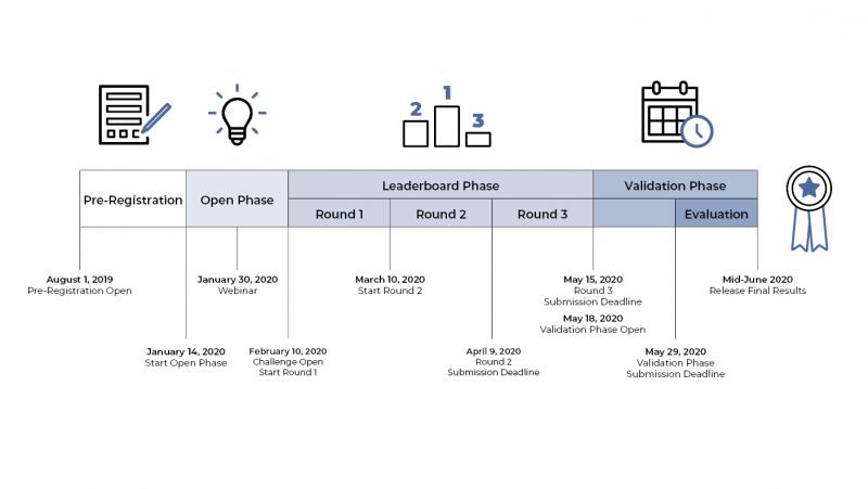 "Diagram showing the Metadata Automation DREAM Challenge timeline table with 4 columns. 
Column 1 has on top of it a note and pen icon. The coulmn header text reads ""Pre-Registration"" and a text underneath that reads,""August 1, 2019 Pre-registration Open"". 
Column 2 has on top of it a light bulb icon. The column header text reads ""Open Phase"". There are three texts underneath the column that reads, from left to right; ""January 14, 2020, Start Open Phase"", ""January 30, 2020, Webinar"" and ""February 10, 2020, Challenge Open Start Round 1"".
Column 3 has on top of it a 3 step icon with numbers 2, 1, 3 inscribed on them respectively. Column 3 header text reads, "" Leaderboard Phase"". Column 3 has 3 sub-columns with sub-headers that reads ""Round 1"", Round 2"" and ""Round 3"" respectively. There is a text underneah and between sub-colums 1 and 2 that reads ""March 10, 2020, Start round 2"". There is a text underneath and between sub-columns Round 2 and Round 3 that reads "" April 9, 2020 Round 2 Submission Deadline"". There are texts between Columns 3 and 4 that reads, ""May 15, 2020 Round 3 Submission Deadline"" and ""May 18, 2020 Validation Phase Open.
Column 4 has on top of it a Date and time icon. The column header text reads ""Validation Phase"". The Column 4 has 2 sub-columns. The first sub header has no text, but the second sub-header has a text that reads ""Evaluation"". There is a text underneath sub-column2 that reads ""Mid June 2020 Release Final Results"""

