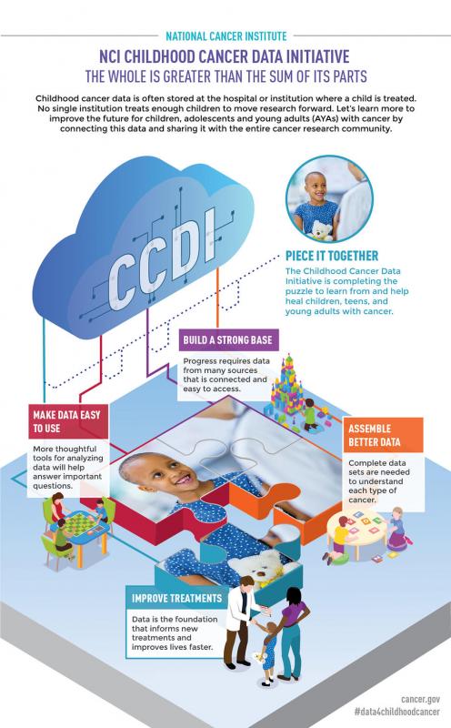 Infographic describing the goals of the childhood cancer institute. The introductory paragraph reads: “National Cancer Institute. NCI Childhood Cancer Data Initiative – The Whole is Greater Than the Sum of Its Parts. Childhood cancer data is often stored at the hospital or institution where a child is treated. No single institution treats enough children to move research forward. Let’s learn more to improve the future for children, adolescents and young adults (AYAs) with cancer by connecting this data and sharing it with the entire cancer research community.” The infographic shows a puzzle piece with an image of a childhood cancer patient connecting to a cloud with the label "CCDI." Each puzzle piece represents a different program aim connecting to the cloud. The puzzle pieces are labeled as follows:  "1. Build a strong base: Progress requires data from many sources that is connected and easy to access." "2. Assemble better data: Complete data sets are needed to understand each type of cancer." "3. Improve treatments: Data is the foundation that informs new treatments and improves lives faster." "4. Make data easy to use: More thoughtful tools for analyzing data will help answer important questions." Across the cloud icon is a final image of the same childhood cancer patients with the tagline “Piece it together: The Childhood Cancer Data Initiative is completing the puzzle to learn from and help heal children, teens, and young adults with cancer.” The bottom of the infographic reads, “cancer.gov #data4childhoodcancer.”

