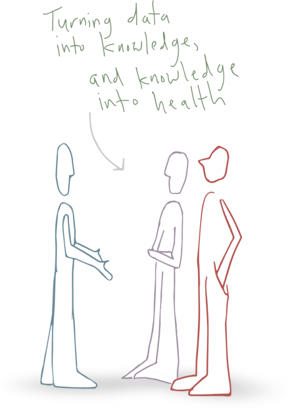 Illustration of three stick figures with a text box above their heads: “Turning data into knowledge, and knowledge into health”