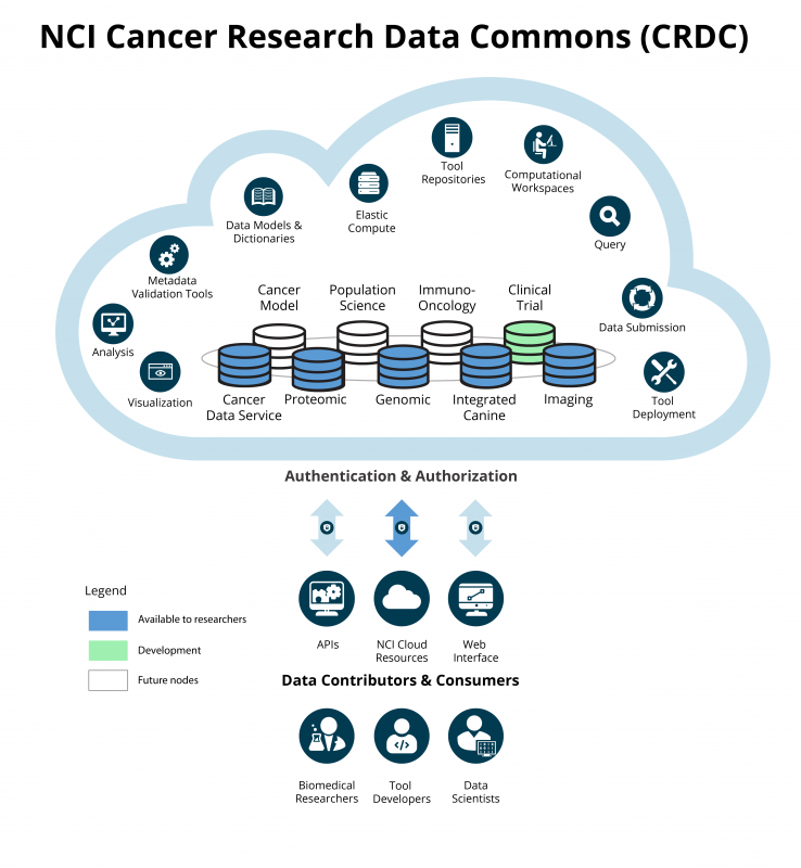 Illustrated Cancer Research Data Commons (CRDC). Along the inside lining of the cloud are icons that say “Visualization,” “Analysis,” Metadata Validation Tools,” Data Models & Dictionaries,” “Elastic Compute,” “Tool Repositories,” “Computational Workplaces,” “Query,” “Data Submission,” and Tool Development.” In the lower part of the cloud are small disks representing the different repositories housed within the CRDC. Active repositories (Genomics, Imaging, Proteomics, Cancer Data Services, Integrated Canine) are shown in a darker color. One other repository (Clinical Trial) is show in green, indicating that it will be online soon. Other repositories (which are not yet planned) are shown in white. At the bottom of the cloud are three double-headed arrows pointing to/from icons that represent “APIs,” “NCI Cloud Resources,” and “Web Interface.” Beneath these icons are the words “Data Contributors and Consumers. They are represented by icons showing “Biomedical Researchers,” “Tool Developers,” and “Data Scientists.”

