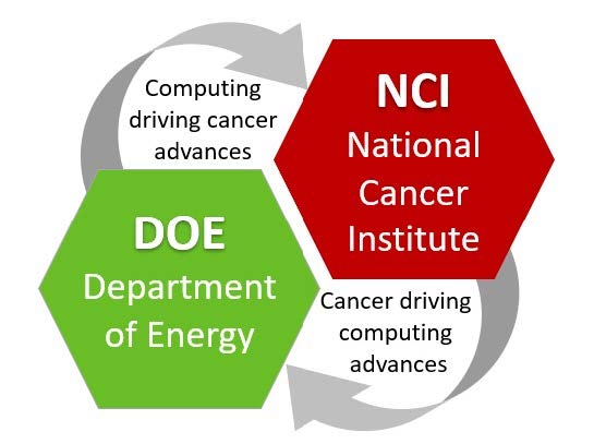 National Cancer Institute and Department of Energy Collaboration: computing driving cancer advances and cancer driving computing advances.