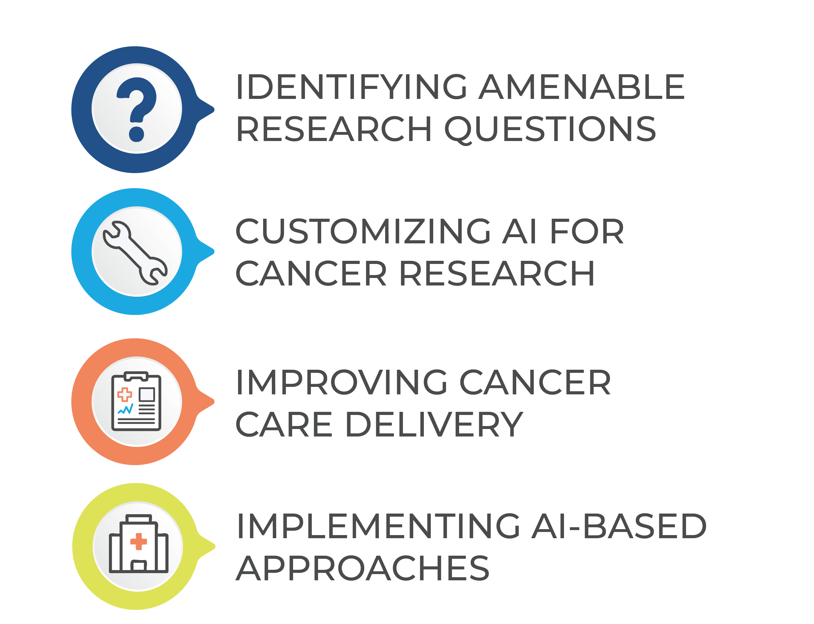 Depiction of the four priority areas: IDENTIFYING AMENABLE RESEARCH QUESTIONS CUSTOMIZING AI FOR CANCER RESEARCH IMPROVING CANCER CARE DELIVERY IMPLEMENTING AI-BASED APPROACHES