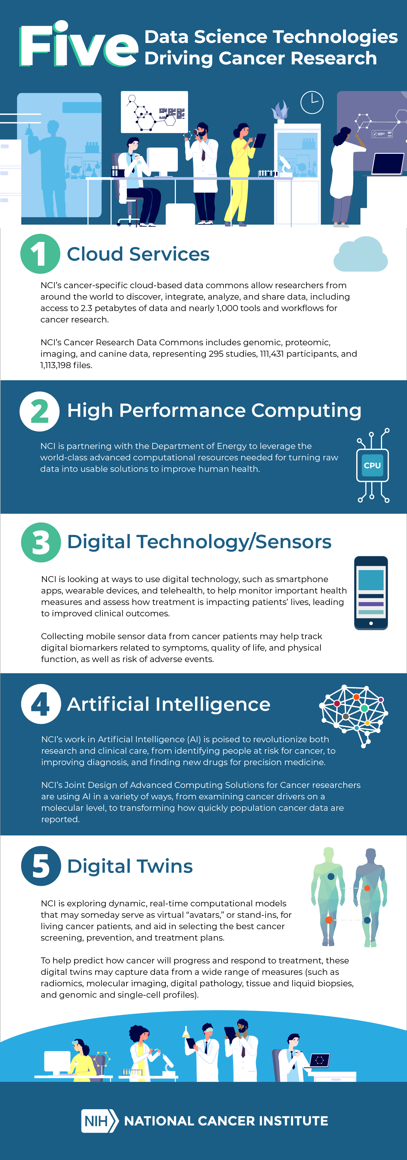 The 5 Data Science Technologies Driving Cancer Research are: 1. Cloud Services   2. High Performance Computing 3. Digital Technology/Sensors 4. Artificial Intelligence 5. Digital Twins