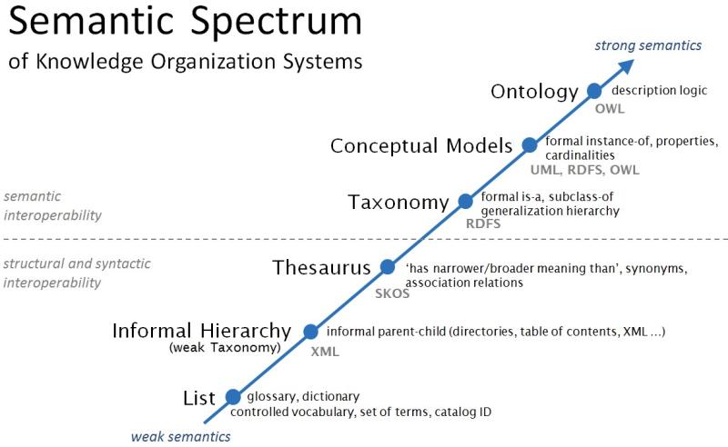 The Semantic Specturm of Knowledge Organization Systems shows from left to right, structures that range from simple lists to full ontologies.