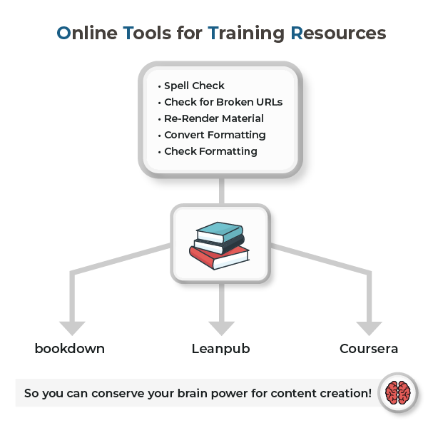 Graphic lists the advantages of using the ITCR training resources: automatic spell check, checks for broken links, ability to re-render material, and converting and checking formatting. Also lists the three platform for accessing the course: bookdown, Leanpub, Coursera.