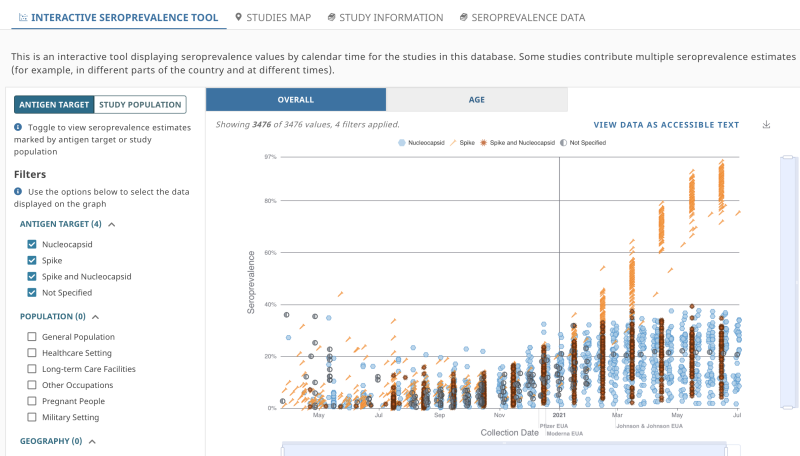 Screen shot showing the SeroHub interactive tool. This tool allows user to sort data by antigen target, population, and geography and display results. The results are shown in a graph on the right side of the image, with trends increasing over time.