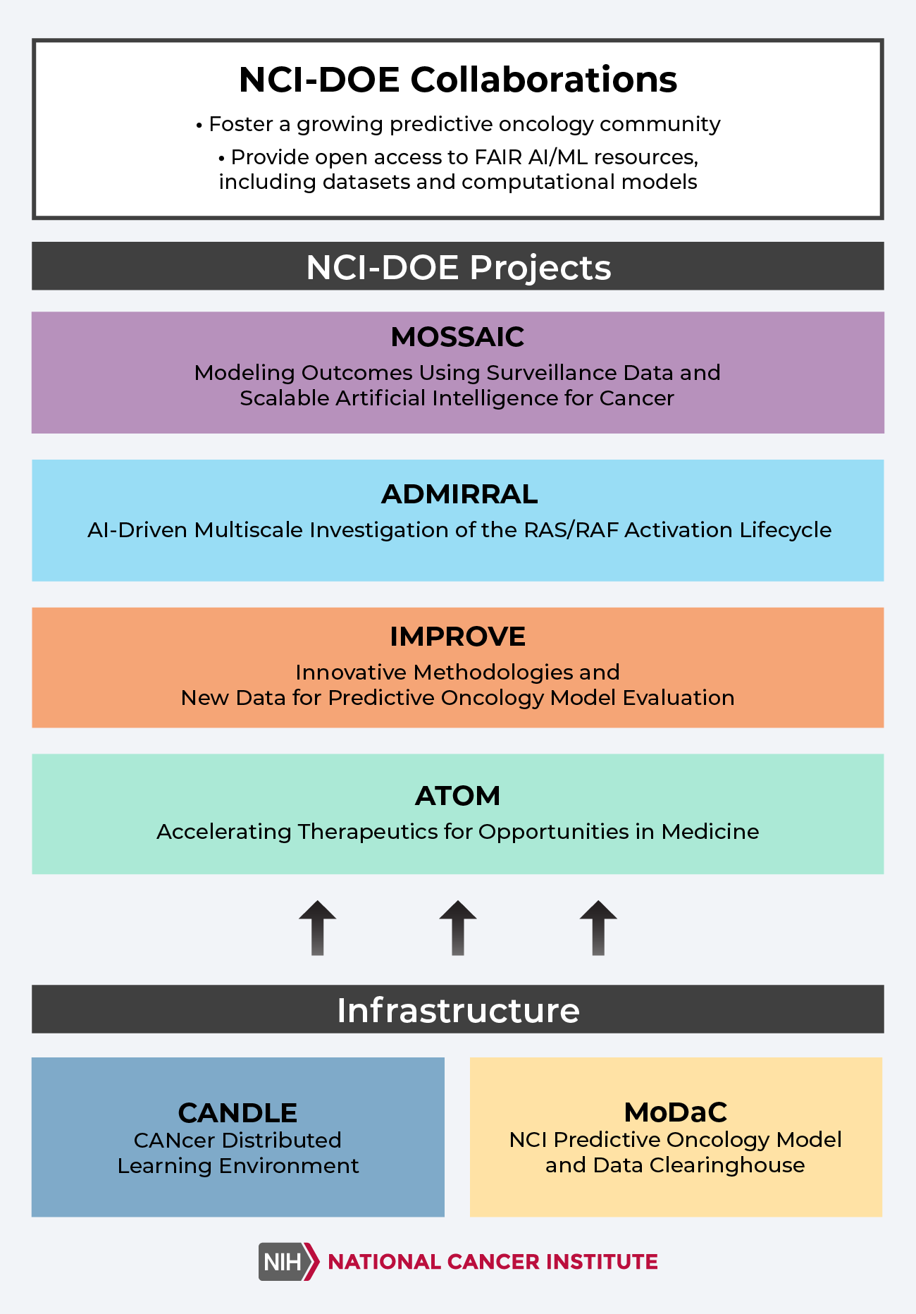 NCI-DOE Collaborations Foster a growing predictive oncology community and provide open access to FAIR AI/ML resoruces, including datasets and computational models. NCI-DOE Projects include MOSSAIC, ADMIRRAL, IMPROVE, and ATOM, each supported by infrastructure in the form of CANDLE (CANcer Distributed Learning Environment) and MoDaC (NCI Predictive Oncology Model and Data Clearinghouse).