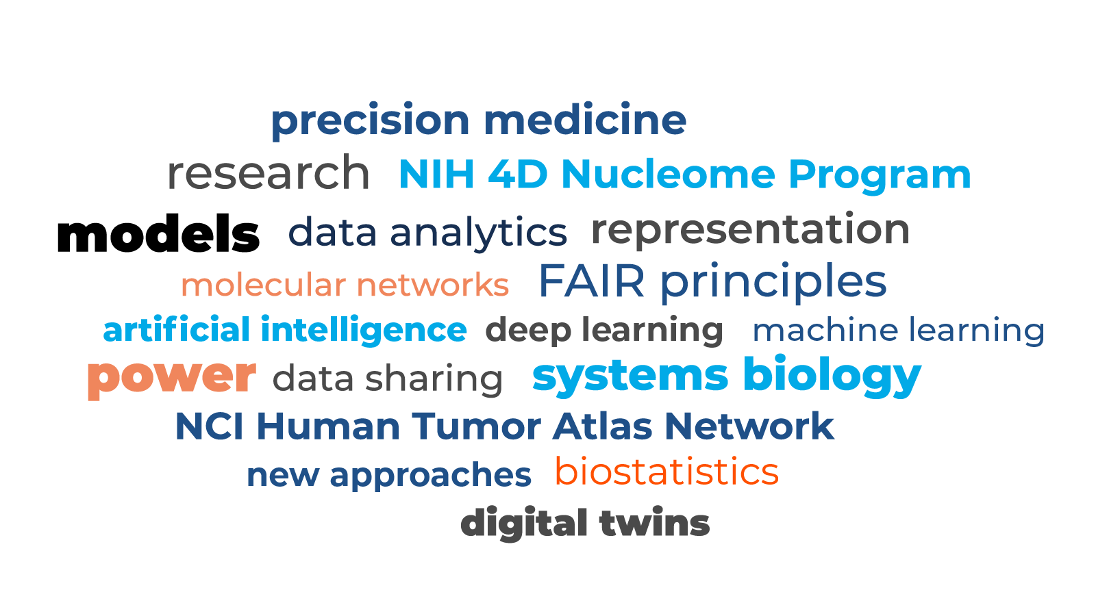 Word cloud depicting submissions to the NCI Data Science Time Capsule, including "precision medicine, research, NIH 4D Nucleome Program, models, data analysis, representation, molecular networks, FAIR principles, artificial intelligence, deep learning, machine learning, power, data sharing, systems biology, NCI Human Tumor Atlas Network, new approaches, biostatistics, digital twins.