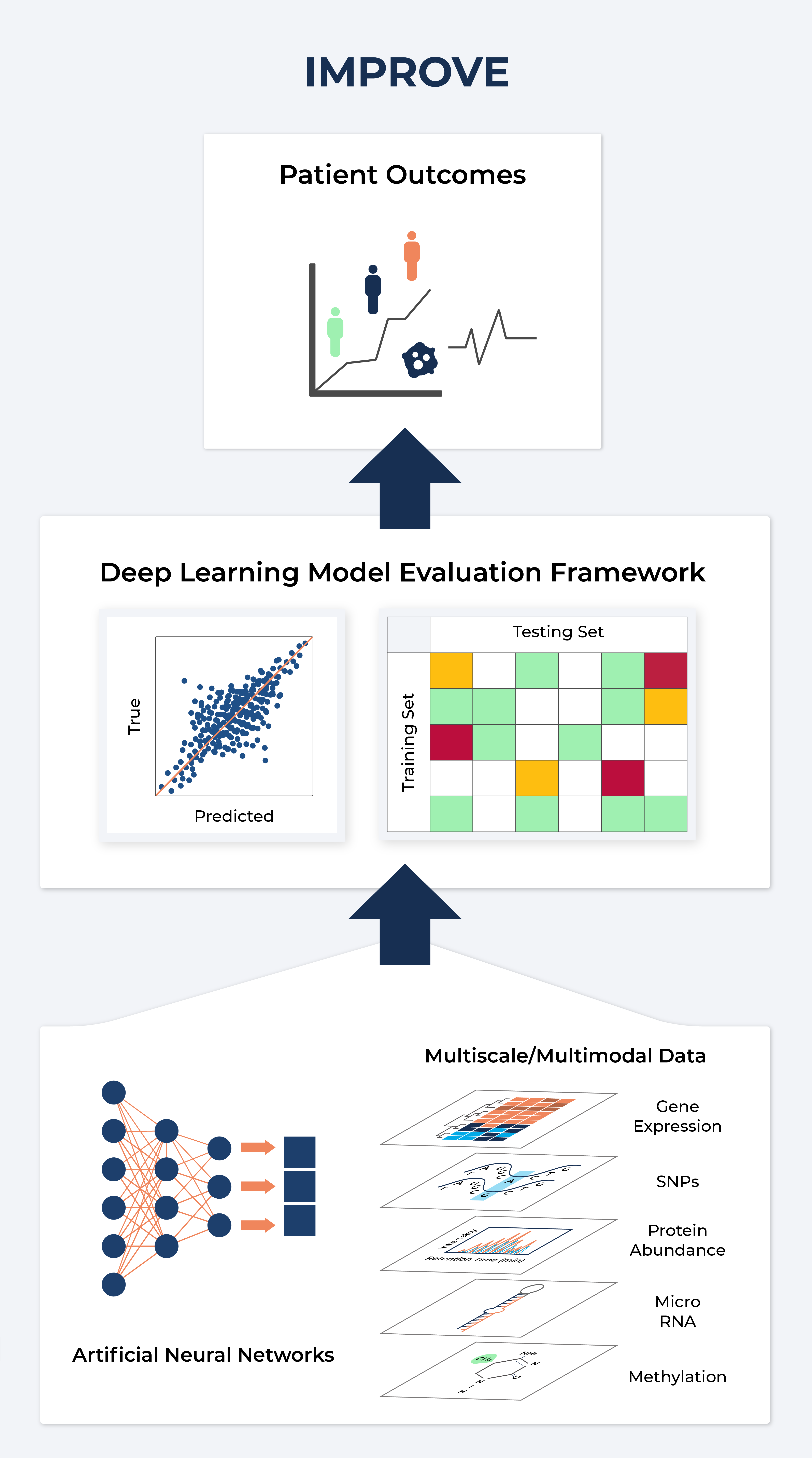 Image demonstrates how artificial neural networks and multiscale/multimodal data (gene expression, SNPs, protein abundance, microRNA, methylation) flow into the Deep Learning Model Evaluation framework, which flows into better-predicting patient outcomes. 