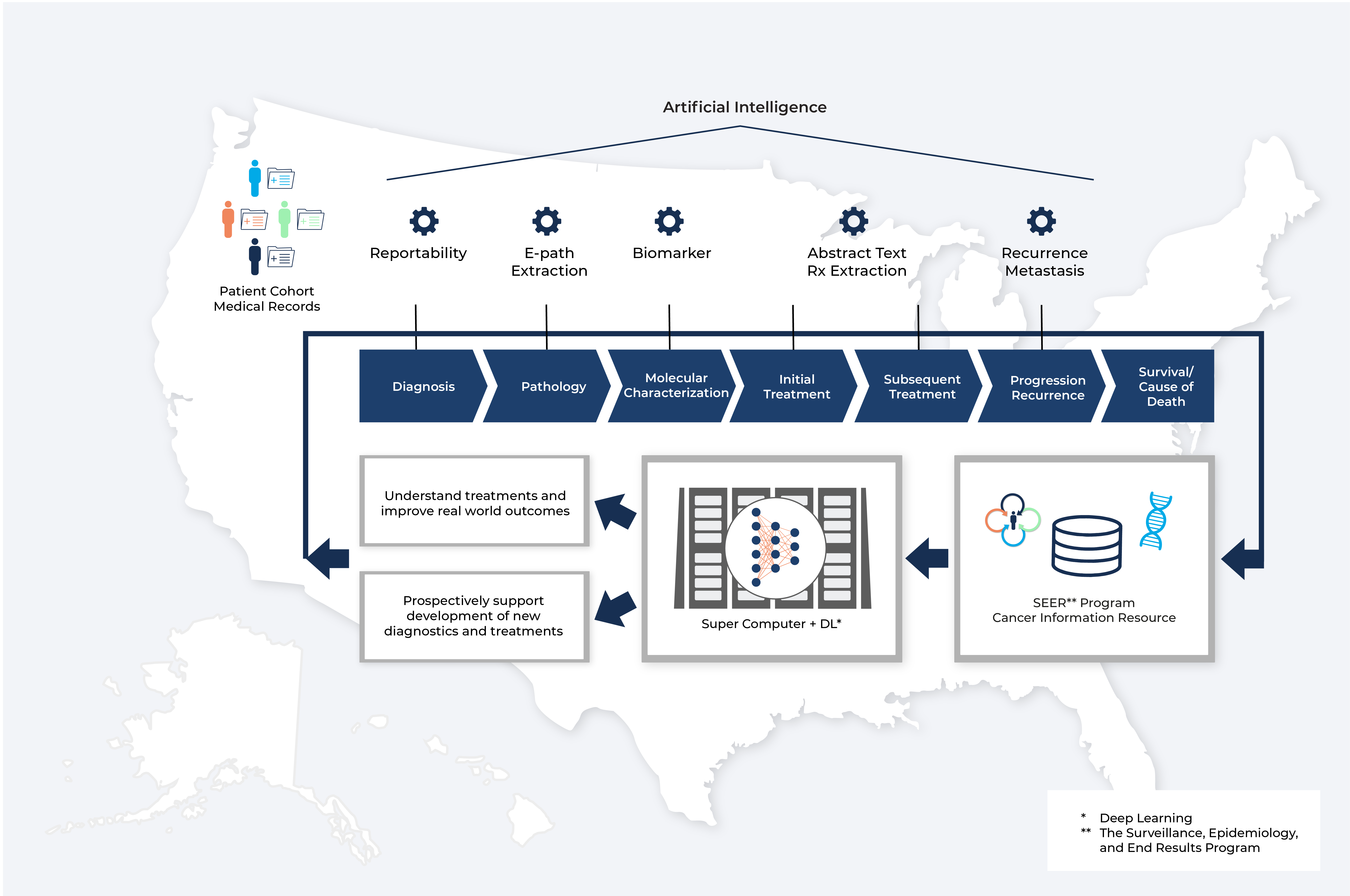 Image depicts how MOSSAIC uses electronic health records across the United States to predict patient outcomes through artificial intelligence. The artificial intelligence process includes diagnosis, pathology, molecular characterization, initial treatment, subsequent treatment, progression recurrence, and survival/cause of death. This flows into the Surveillance, Epidemiology, and End Results program, which flows into a super computer and deep learning, which splits off into understanding treatments and improving real world outcomes, and prospectively supporting the development of new diagnostics and treatments. 