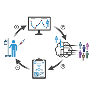 Image displays timeline of diverging treatment schedules seen for different patients. 1. is a computer with a data chart. 2. Data from patients goes into the cloud. 3. Data is analyzed. 4. Treatment options are produced based on data research.