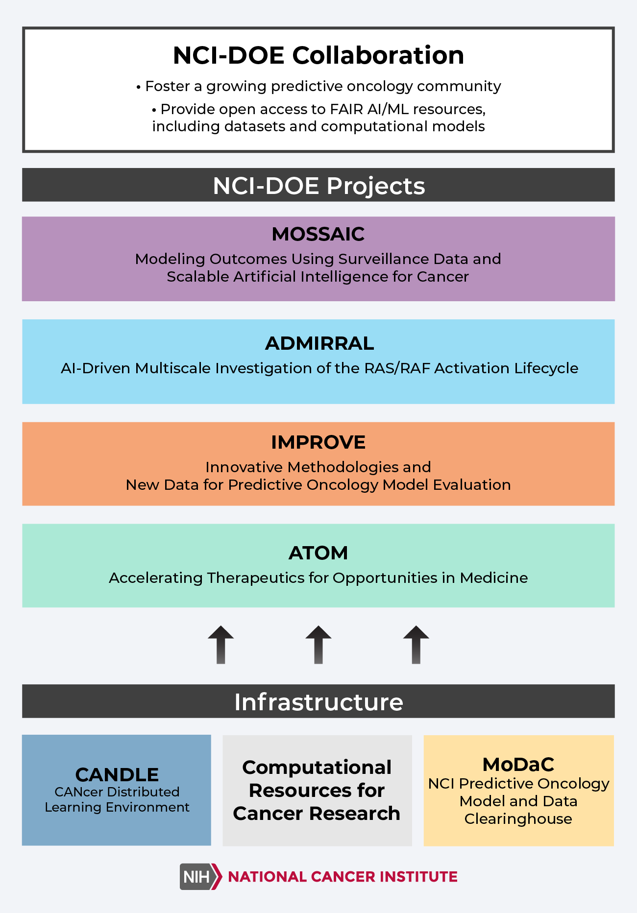 Boxes conveying a listing of Department of Energy projects stacked one on top of another, showing how they are aligned, with the following text. First section: “NCI-DOE Collaboration” “[The collaboration] fosters a growing predictive oncology community” and “[The collaboration] provides open access to FAIR AI/ML resources, including datasets and computational models.” Second section: “NCI-DOE Projects.” This includes “MOSSAIC - Modeling Outcomes Using Surveillance Data and Scalable AI for Cancer,” “ADMIRRAL - AI-Driven Multiscale Investigation of the RAS/RAF Activation Lifecycle,”  “IMPROVE - Innovative Methodologies and New Data for Predictive Oncology Model Evaluation," and “ATOM - Accelerating Therapeutics for Opportunities in Medicine.” Third section: “Infrastructure.” This includes “CANDLE - CANcer Distributed Learning Environment," "Computational Resources for Cancer Research," and "MoDaC - NCI Predictive Oncology Model and Data Clearinghouse.” The NCI logo is present on the footer, reading "NIH National Cancer Institute."