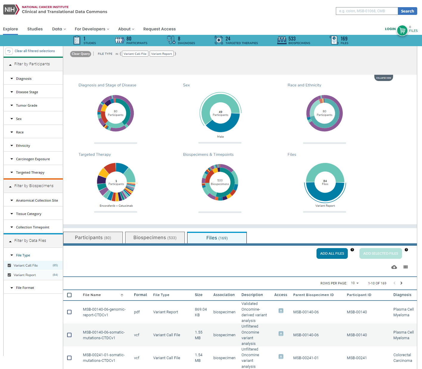 Alt Text: Screenshot of the CTDC’s Explore dashboard. The dashboard is broken into 4 parts: 1. The top header shows key metrics about the current CTDC data including number of studies (1), participants (80), diagnoses (8), targeted therapies (24), biospecimen (533), and files (169). 2. The left hand side panel lists filters by participants (in order from top to bottom, diagnosis, disease stage, tumor grade, sex, race, ethnicity, carcinogen exposure, and targeted therapy), by biospecimens (anatomical collection site, tissue category, collection timepoint) and by data files (file type and file format). 3. On the top right, the dashboard shows 6 donut charts visualizing the files a user has selected. The charts are in order from left to right, Dianosis and stage of disease, sex, race and ethnicity, targeted therapy, bisopecimens & timepoints, and files.  4. In the bottom right, there’s a table explore showing the files that match the filters. The table lists 3 tables (participants, bisopecimens, and files) where the file tab is activated and showing the columns related to that tab. The columns in the table, from left to right, are File Name, Format, File Type, Size, Association, Description, Access, Parent Bioseciment ID, Participant ID, and Diagnosis.