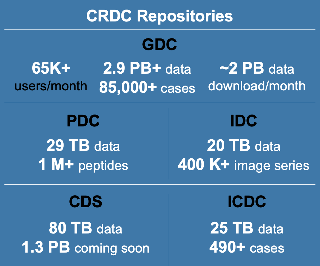 CRDC repositories data