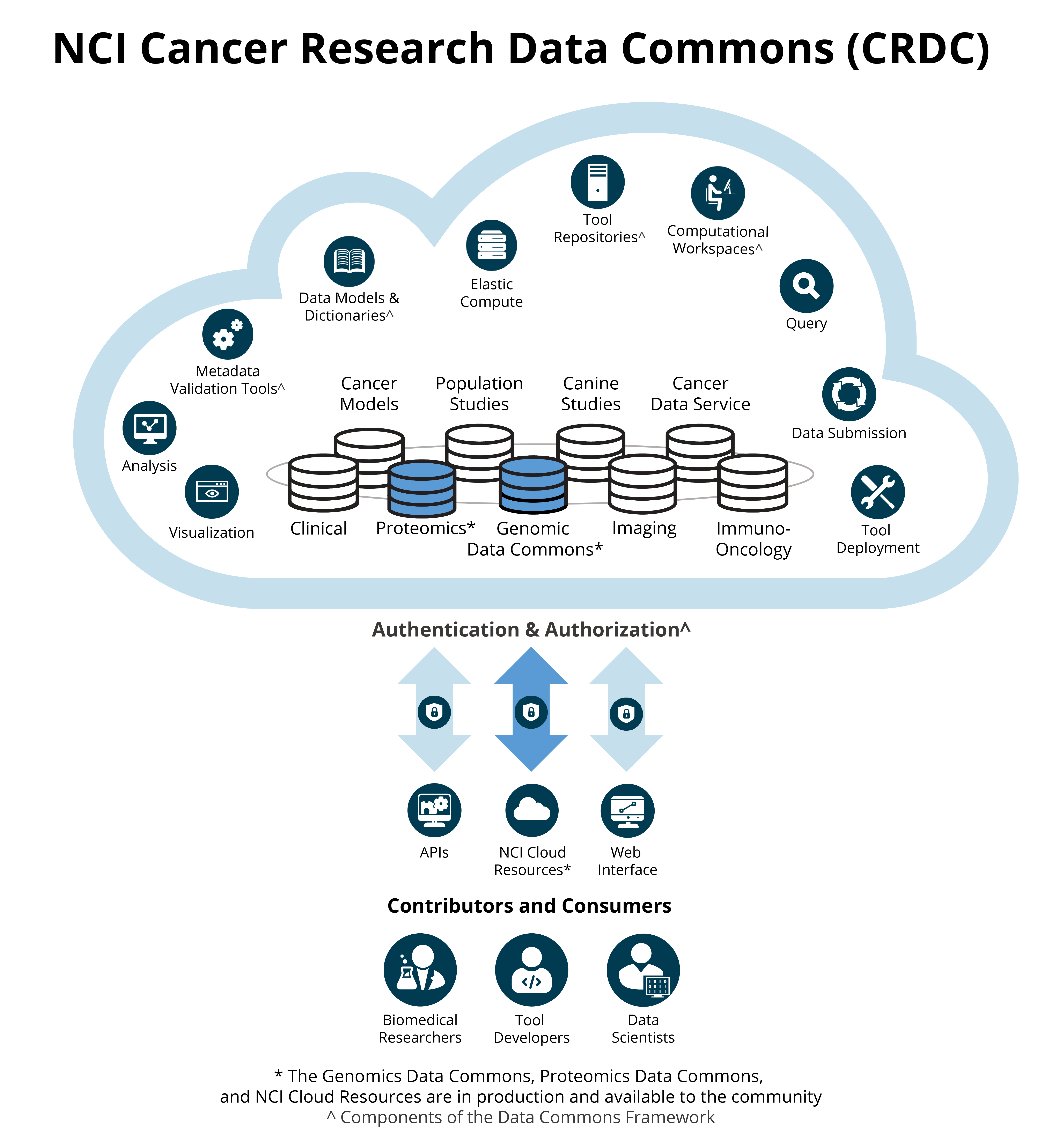 The NCI Cancer Research Data Commons (CRDC) provides biomedical researchers, tool developers, and data scientists with access to data from NCI programs through the Genomic Data Commons, NCI Cloud Resources, and Proteomics Data Commons. The CRDC allows users to analyze, share, and store results, and is growing to include a wider range of data, including proteomics, imaging, and canine.