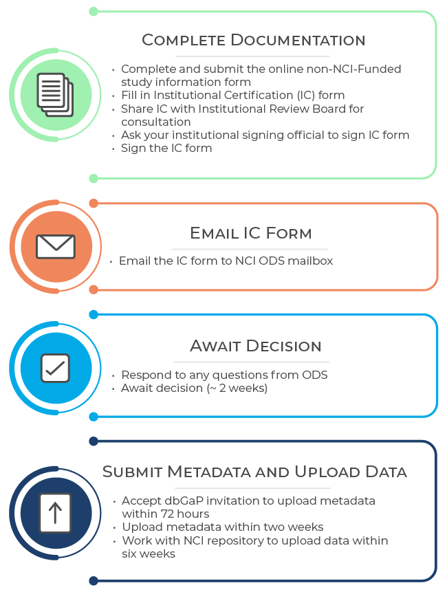 1. Complete documentation: Complete and submit the online non-NCI-Funded study information form, Fill in Institutional Certification (IC) form, Share IC with institutional review board for consultation, ask your institutional signing official to sign IC form, sign the IC form. 2. Email IC Form to NCI ODS mailbox. 3. Awarid Decision: Respond to any question from ODS and await decision (~2 weeks) 4. Submit Metadata and upload data: accept dbGaP inviitation to upoad metadata within 72 hours. Upload metadata within 2 weeks. Work with NCI repository to upload data within 6 weeks.