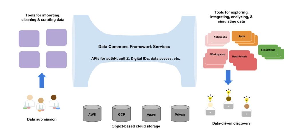 Image of a graph reading "Data Commons Framework Services. APIs for authN, authZ, Digital IDs, data access, ect. Tools for importing, cleaning & curating data, data submission, Tools for exploring integrating, analyzing & simluating data, notebooks, apps, workspaces, data portals, simulations. Object-based cloud storage, data driven discovery. Very bottom reads "Figure 2. Narrow Middle Architecture with Simulation"